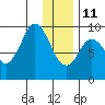 Tonki Bay tide chart for Sunday, January 11, 2026