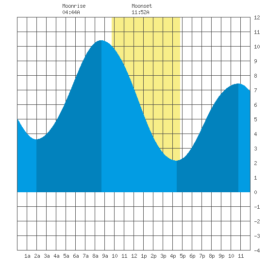 Tonki Bay tide chart for Monday, January 12, 2026