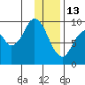 Tonki Bay tide chart for Tuesday, January 13, 2026