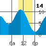 Tonki Bay tide chart for Wednesday, January 14, 2026