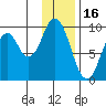 Tonki Bay tide chart for Friday, January 16, 2026