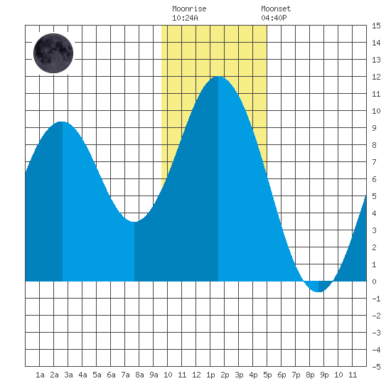 Tonki Bay tide chart for Sunday, January 18, 2026