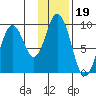 Tonki Bay tide chart for Monday, January 19, 2026