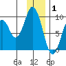 Tonki Bay tide chart for Thursday, January 1, 2026