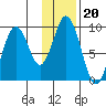 Tonki Bay tide chart for Tuesday, January 20, 2026