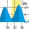 Tonki Bay tide chart for Wednesday, January 21, 2026
