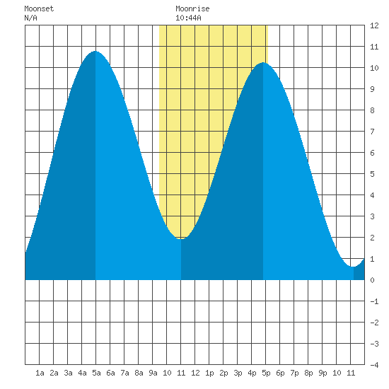 Tonki Bay tide chart for Friday, January 23, 2026