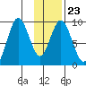 Tonki Bay tide chart for Friday, January 23, 2026