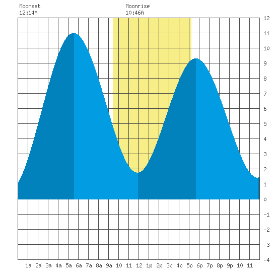 Tonki Bay tide chart for Saturday, January 24, 2026