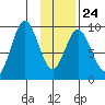 Tonki Bay tide chart for Saturday, January 24, 2026
