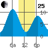 Tonki Bay tide chart for Sunday, January 25, 2026