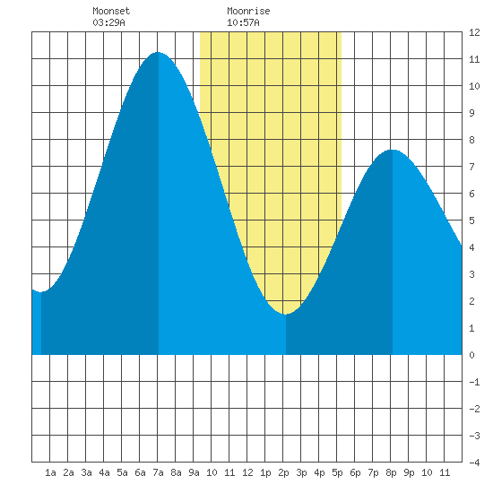 Tonki Bay tide chart for Monday, January 26, 2026