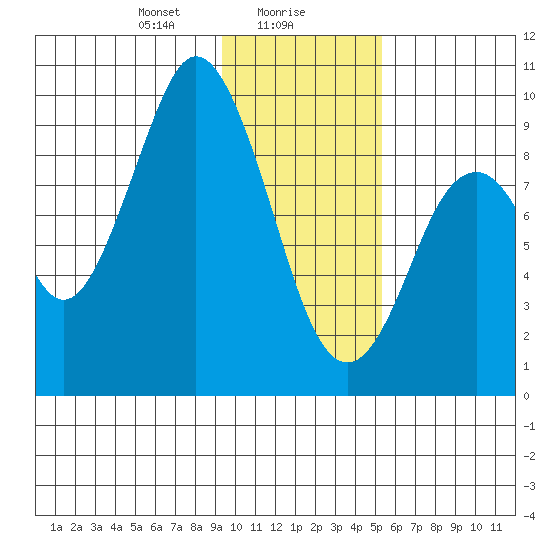 Tonki Bay tide chart for Tuesday, January 27, 2026