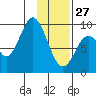 Tonki Bay tide chart for Tuesday, January 27, 2026