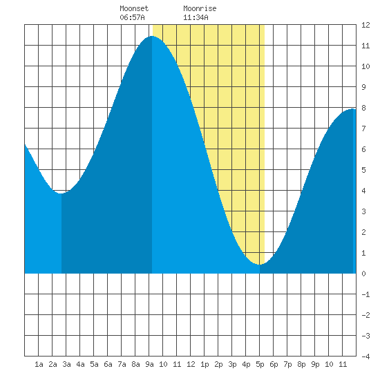 Tonki Bay tide chart for Wednesday, January 28, 2026