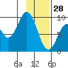 Tonki Bay tide chart for Wednesday, January 28, 2026
