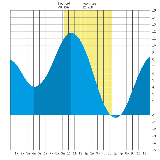Tonki Bay tide chart for Thursday, January 29, 2026
