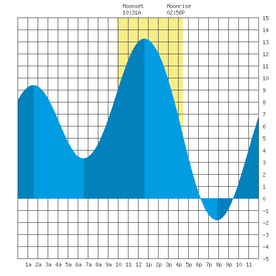 Tonki Bay tide chart for Friday, January 2, 2026