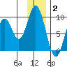 Tonki Bay tide chart for Friday, January 2, 2026