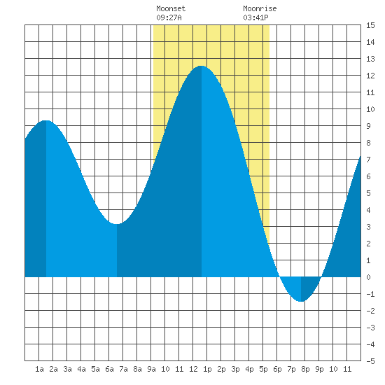 Tonki Bay tide chart for Saturday, January 31, 2026
