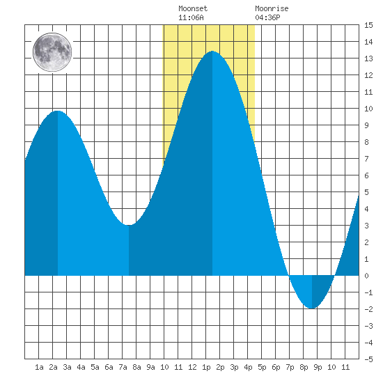 Tonki Bay tide chart for Saturday, January 3, 2026