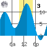 Tonki Bay tide chart for Saturday, January 3, 2026