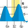 Tonki Bay tide chart for Tuesday, January 6, 2026