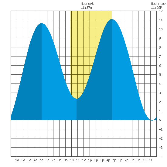 Tonki Bay tide chart for Wednesday, January 7, 2026