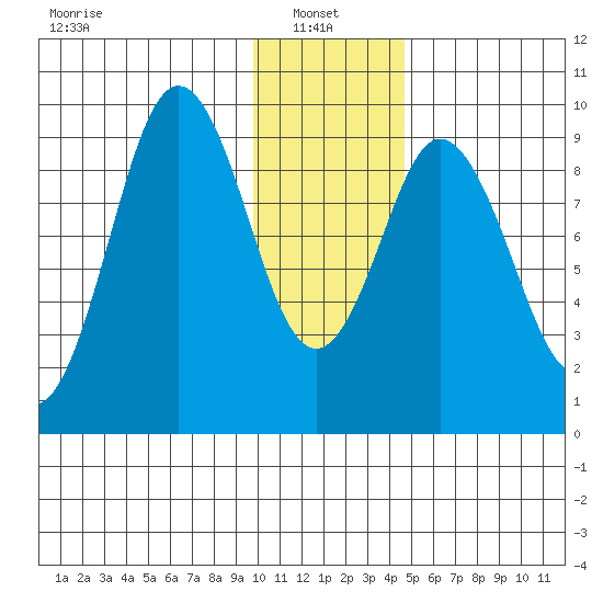 Tonki Bay tide chart for Friday, January 9, 2026