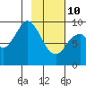 Tonki Bay tide chart for Tuesday, February 10, 2026