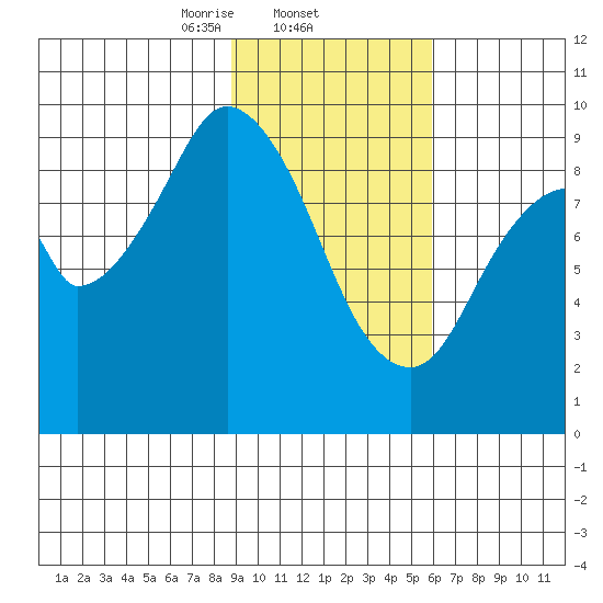Tonki Bay tide chart for Wednesday, February 11, 2026