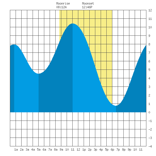Tonki Bay tide chart for Friday, February 13, 2026