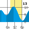 Tonki Bay tide chart for Friday, February 13, 2026