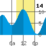 Tonki Bay tide chart for Saturday, February 14, 2026
