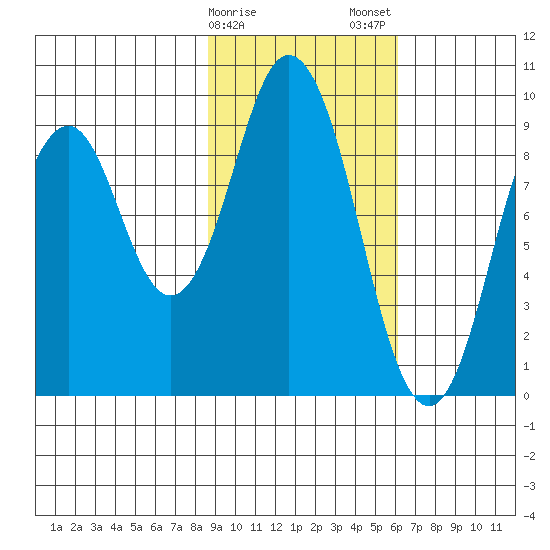 Tonki Bay tide chart for Sunday, February 15, 2026