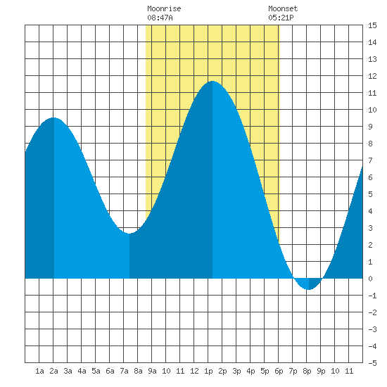 Tonki Bay tide chart for Monday, February 16, 2026