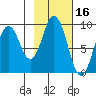 Tonki Bay tide chart for Monday, February 16, 2026