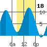 Tonki Bay tide chart for Wednesday, February 18, 2026