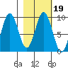 Tonki Bay tide chart for Thursday, February 19, 2026