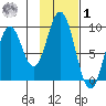 Tonki Bay tide chart for Sunday, February 1, 2026