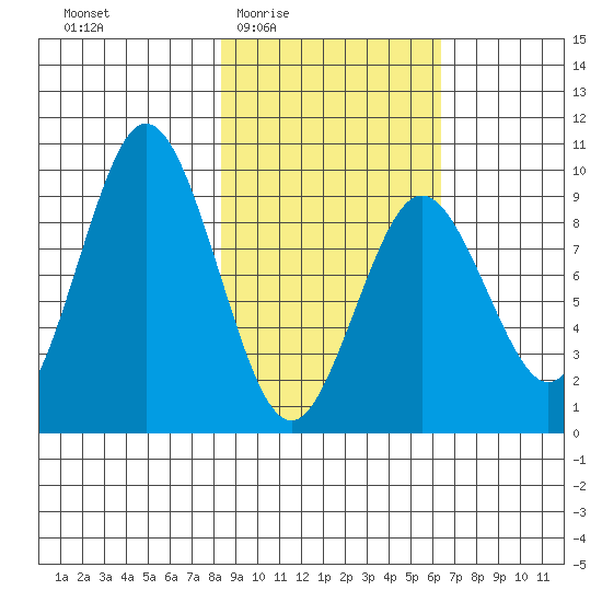 Tonki Bay tide chart for Sunday, February 22, 2026