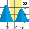 Tonki Bay tide chart for Sunday, February 22, 2026