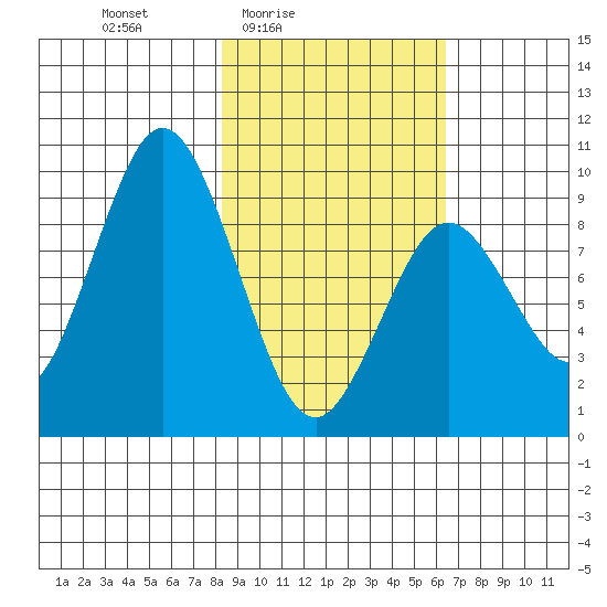 Tonki Bay tide chart for Monday, February 23, 2026