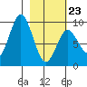 Tonki Bay tide chart for Monday, February 23, 2026