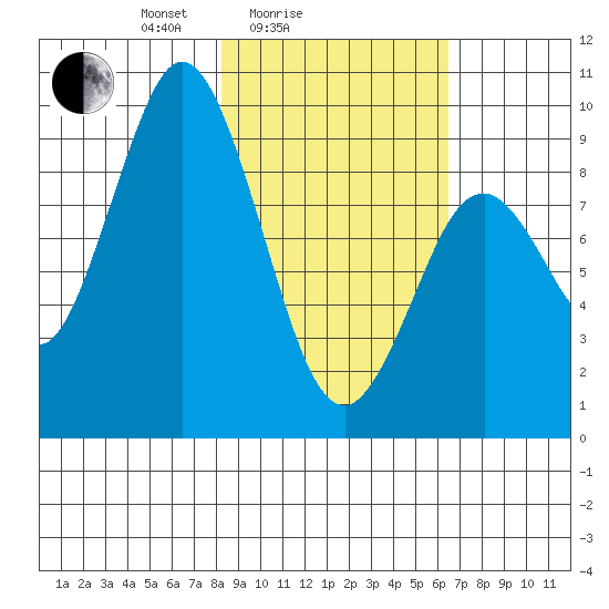 Tonki Bay tide chart for Tuesday, February 24, 2026