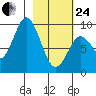 Tonki Bay tide chart for Tuesday, February 24, 2026