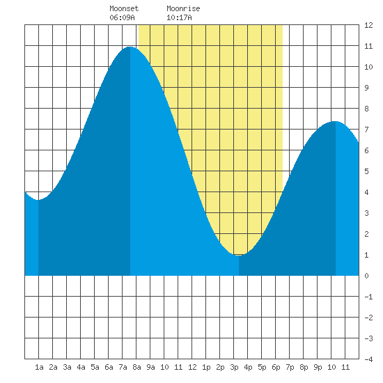 Tonki Bay tide chart for Wednesday, February 25, 2026