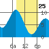 Tonki Bay tide chart for Wednesday, February 25, 2026
