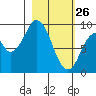 Tonki Bay tide chart for Thursday, February 26, 2026