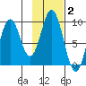 Tonki Bay tide chart for Monday, February 2, 2026